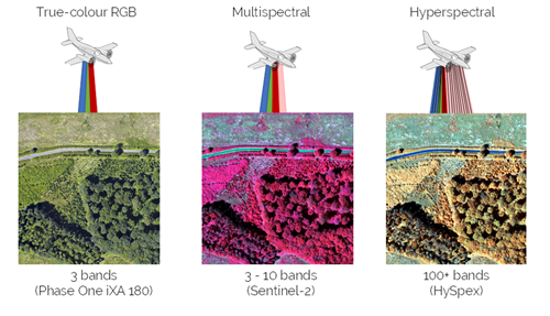 RGB, multispectral and hyperspectral imaging comparison