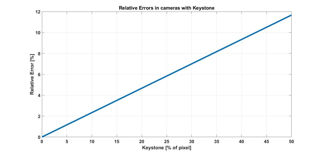 Relative errors in cameras with keystone